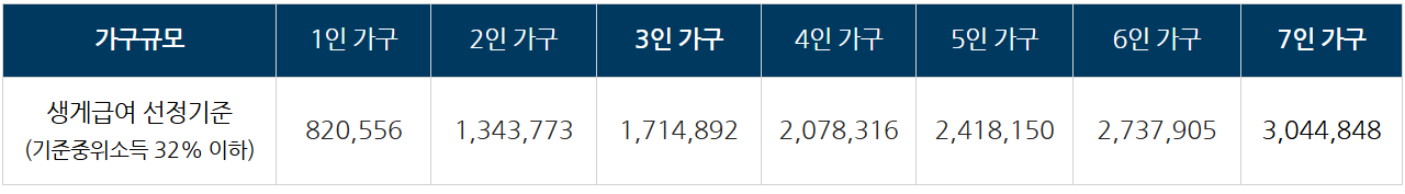 농식품 바우처 지원 금액 및 대상