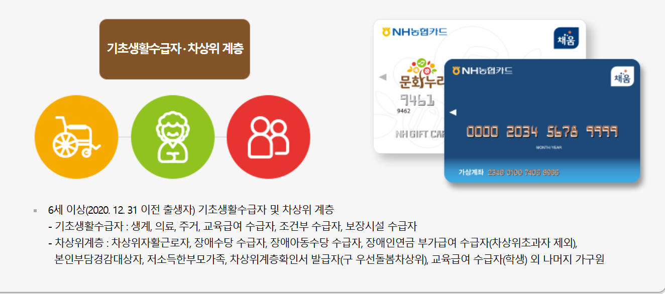 문화누리카드 지원 대상 및 금액