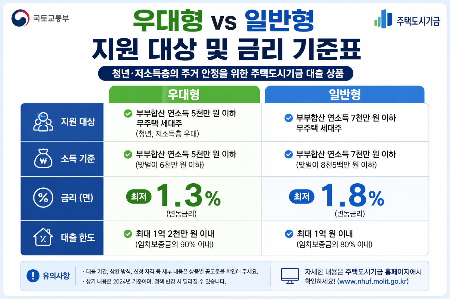 주거안정월세대출 지원 대상 안내