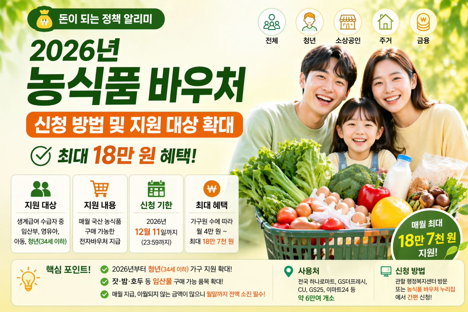 2026년 농식품 바우처 신청 방법 및 지원 대상 확대 (최대 18만 원 혜택)