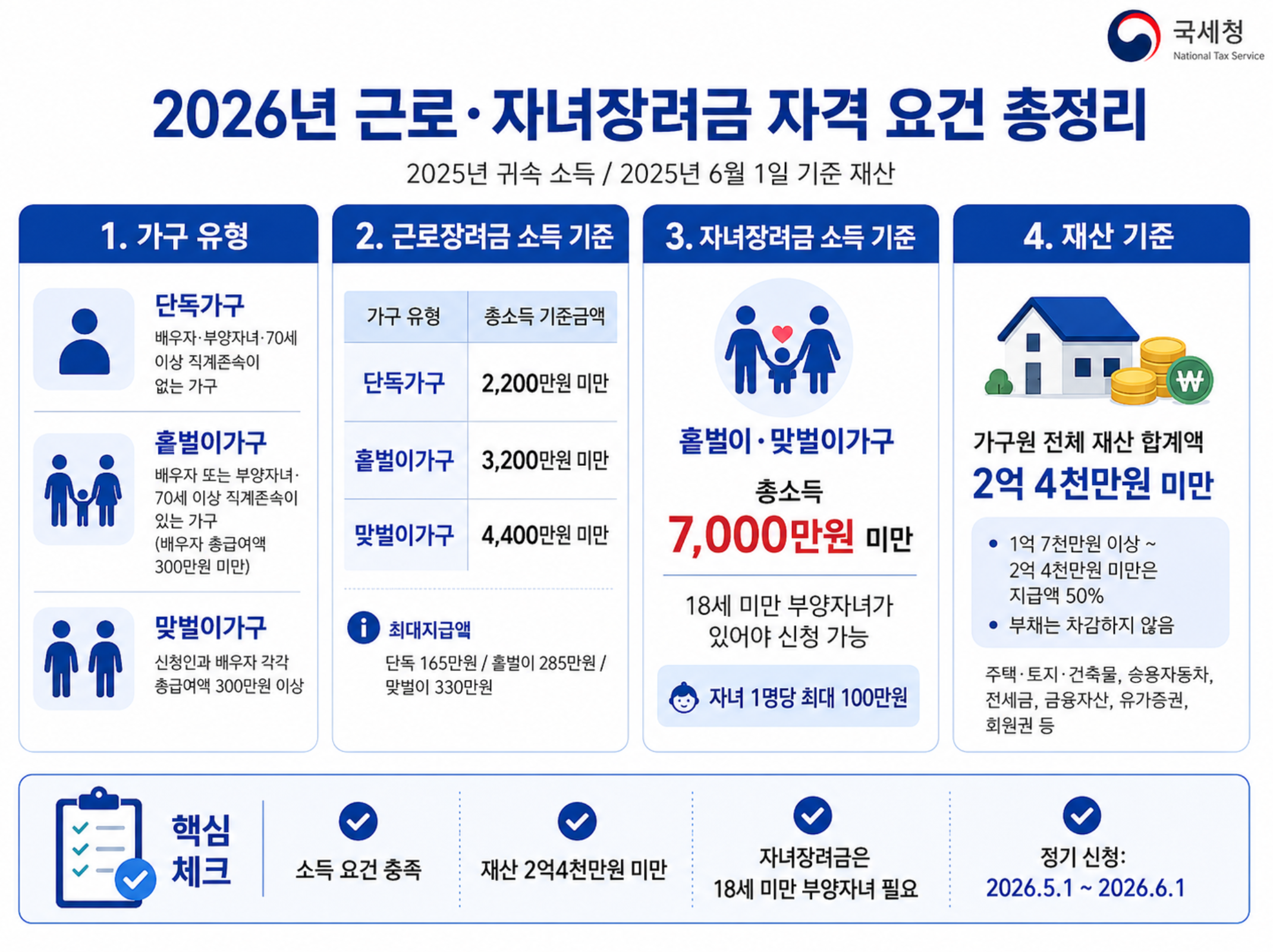 장려금 자격 요건 안내