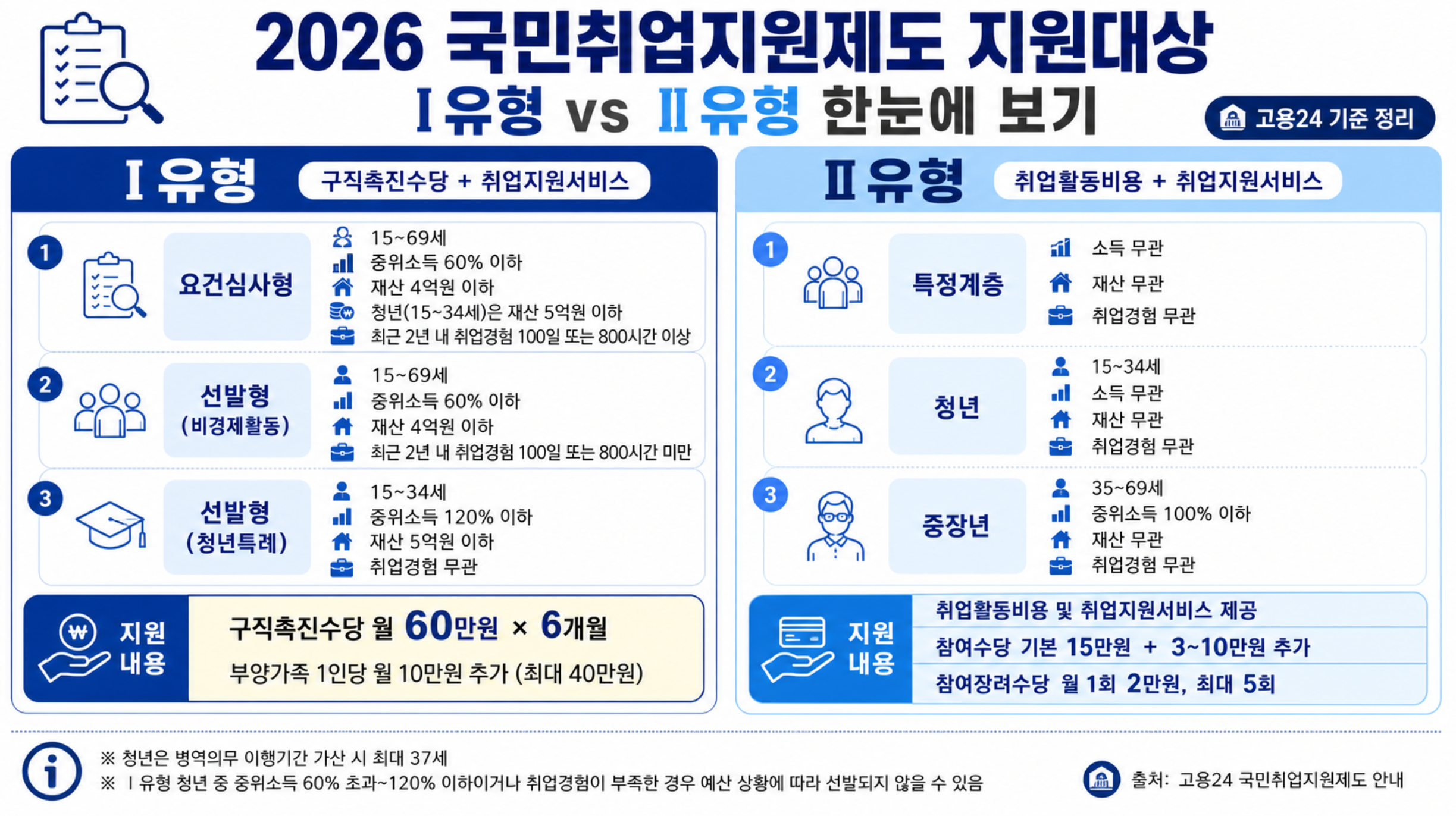 국민취업지원제도 지원 대상 안내