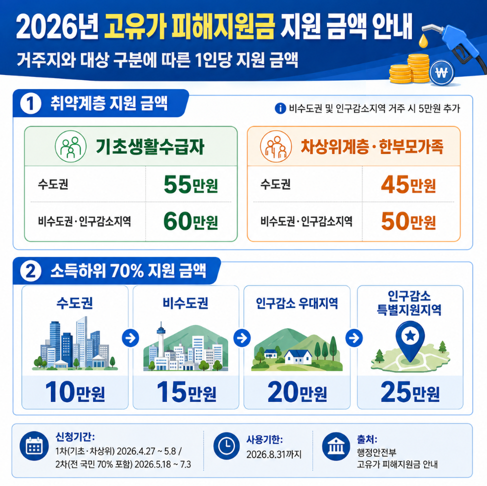 고유가 피해지원금 지원 대상 안내